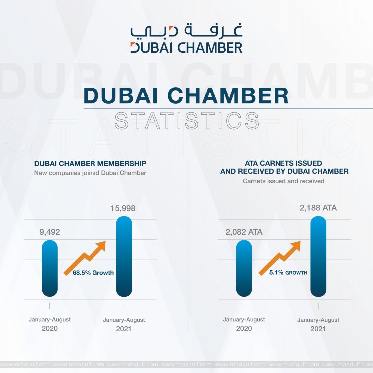 Nearly 16,000 companies join Dubai Chamber in first eight months of 2021