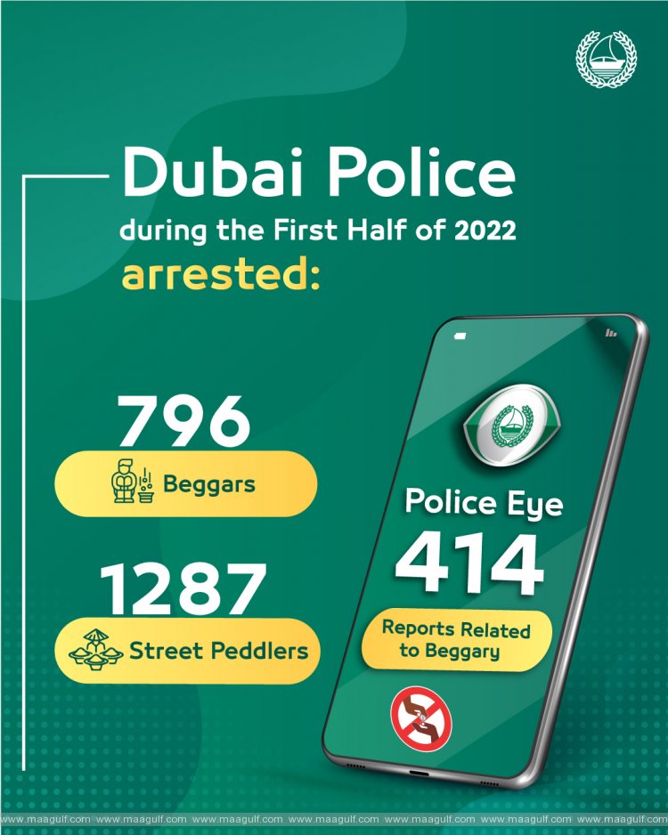 Dubai Police arrest 796 Beggars, 1287 Street Peddlers in First Half of 2022