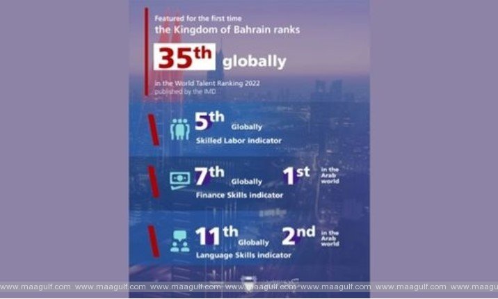 IMD వరల్డ్ టాలెంట్ ర్యాంకింగ్‌లో చేరిన బహ్రెయిన్