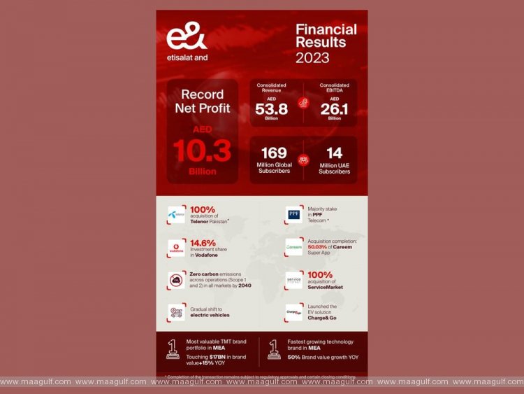 e& reports record consolidated net profit of AED10.3 billion growing 3% year-over-year