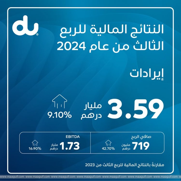du\'s profits rise 49.7% to AED1.9 billion in 9 months