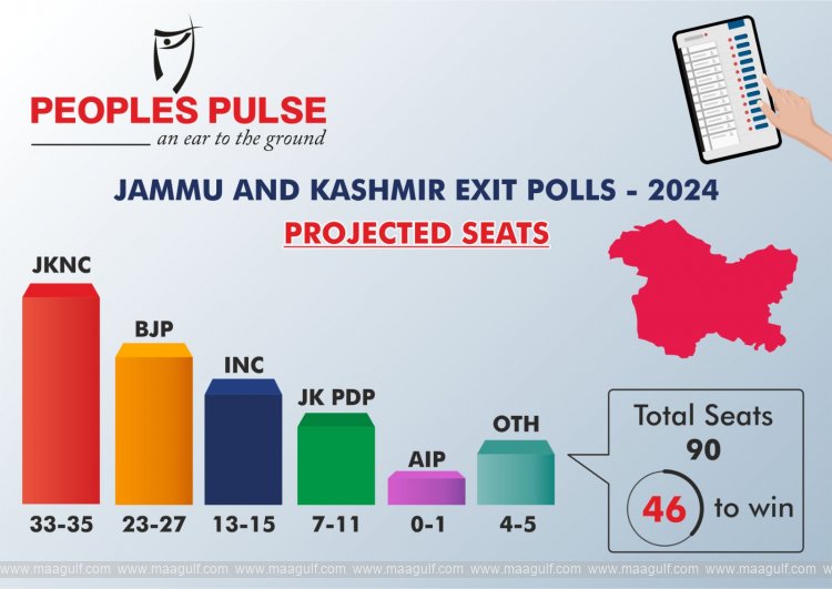 జమ్ముకశ్మీర్,హర్యానా ఎన్నికలపై పీపుల్స్ పల్స్ ఎగ్జిట్ పోల్స్