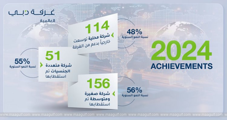 20 Dubai International Chamber attracts 207 companies in 2024