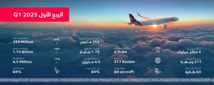 20 Air Arabia reports strong Q1 net profit of AED 355 million