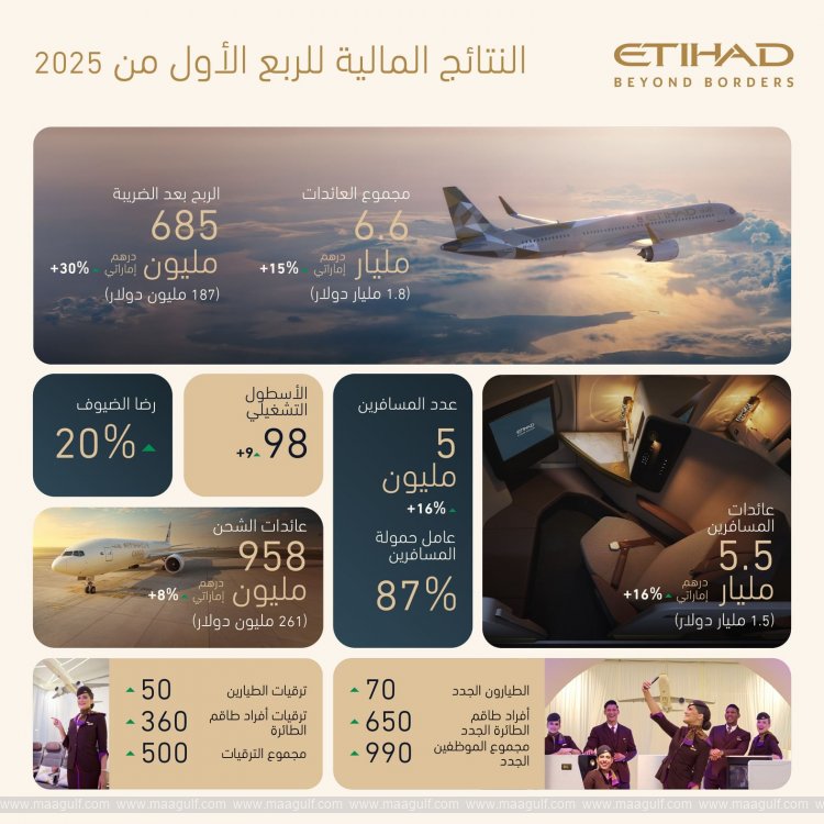 Etihad Airways reports record Q1 profit of AED685 million