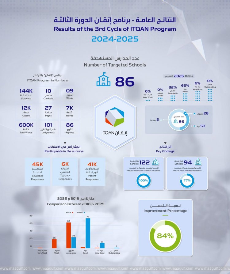 Sharjah private schools performance sees unprecedented improvement