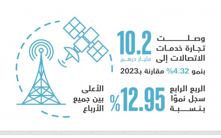 20 UAE telecom services trade up 4.3% to AED10.2 billion in 2024