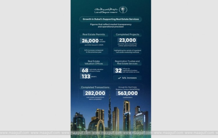 Dubai’s real estate services sector continues to record strong growth