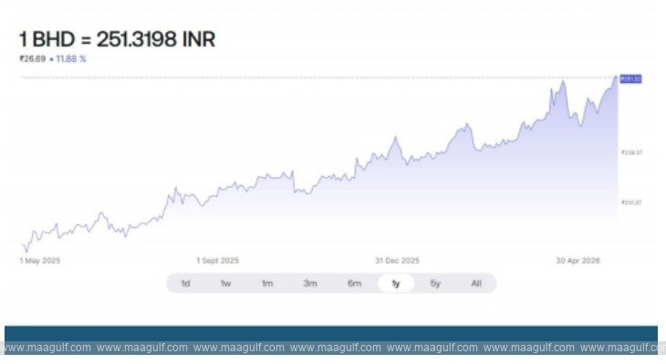 1 BHD reaches Rs.251..profits in remittances..!!