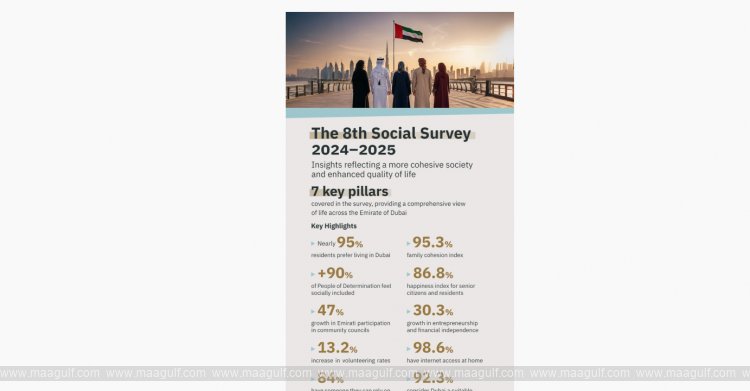 CDA in Dubai announces results of 8th Social Survey