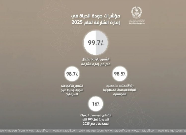 Sharjah Police records 99.7% sense of safety in 2025
