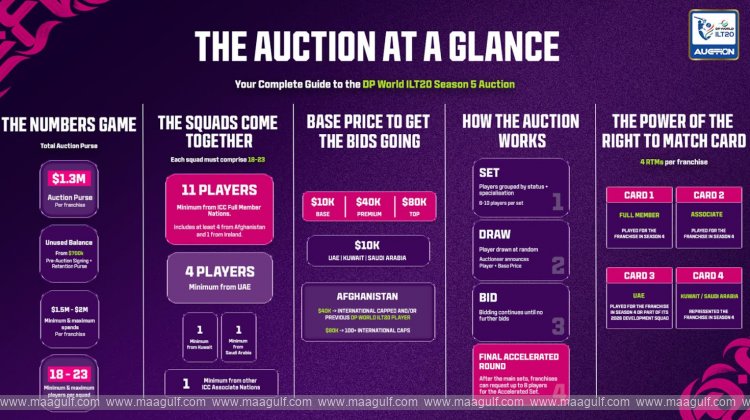 DP World ILT20 Season 5 Player Auction: Purse, rules and key mechanics