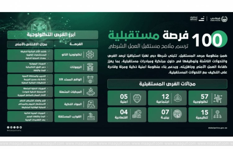 Dubai Police Identifies 100 Future Opportunities to Strengthen Security and Quality of Life